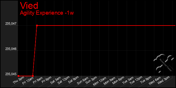 Last 7 Days Graph of Vied