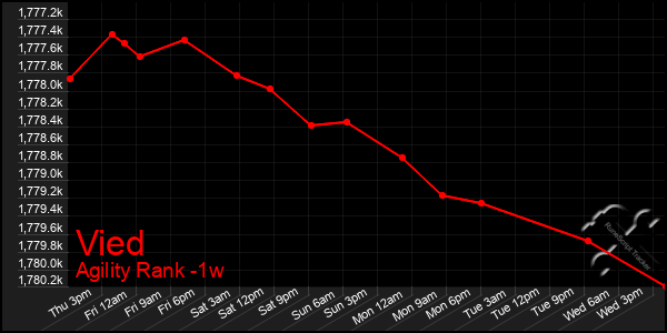 Last 7 Days Graph of Vied