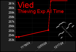 Total Graph of Vied