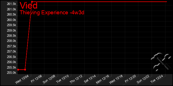 Last 31 Days Graph of Vied