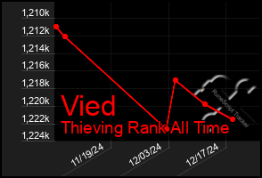 Total Graph of Vied