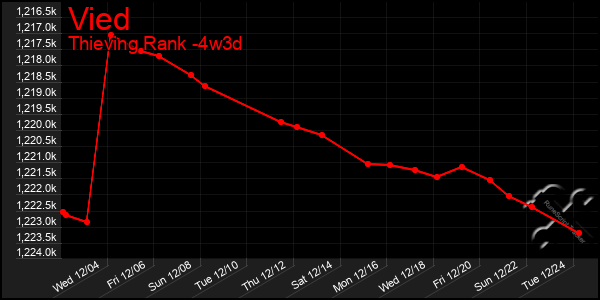 Last 31 Days Graph of Vied