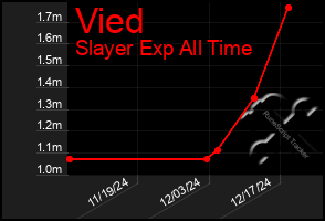 Total Graph of Vied