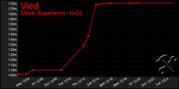 Last 31 Days Graph of Vied