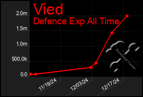 Total Graph of Vied