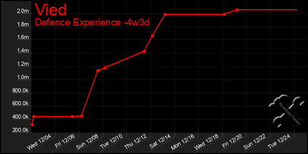 Last 31 Days Graph of Vied