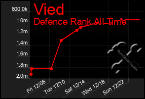 Total Graph of Vied