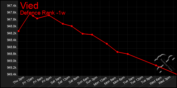 Last 7 Days Graph of Vied