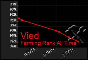 Total Graph of Vied