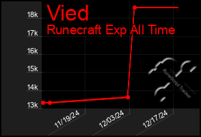 Total Graph of Vied