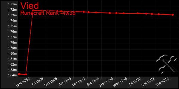 Last 31 Days Graph of Vied