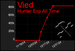 Total Graph of Vied