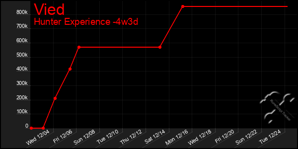 Last 31 Days Graph of Vied