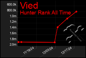 Total Graph of Vied