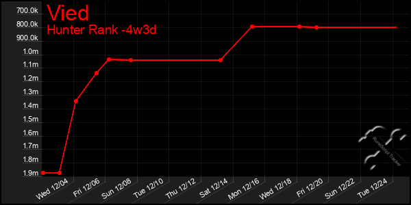 Last 31 Days Graph of Vied