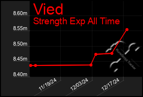 Total Graph of Vied