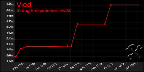 Last 31 Days Graph of Vied