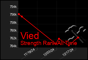 Total Graph of Vied