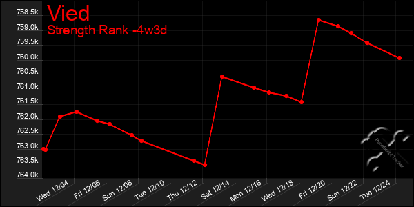 Last 31 Days Graph of Vied