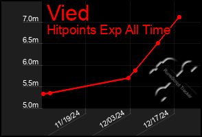 Total Graph of Vied