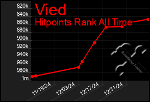 Total Graph of Vied