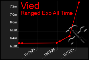 Total Graph of Vied