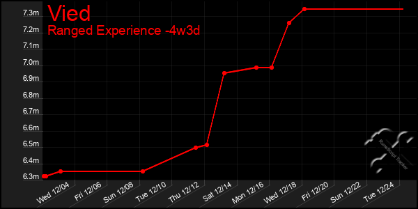 Last 31 Days Graph of Vied