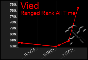 Total Graph of Vied