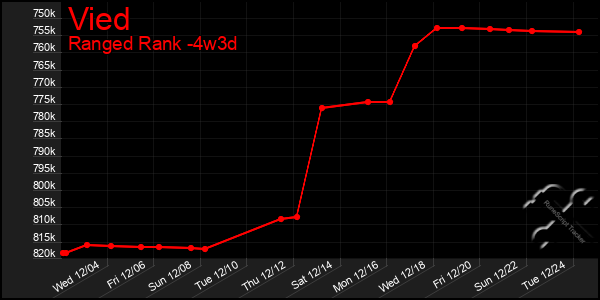 Last 31 Days Graph of Vied