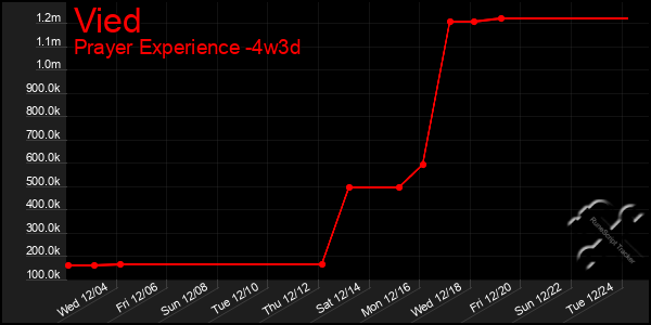 Last 31 Days Graph of Vied