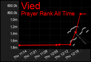 Total Graph of Vied