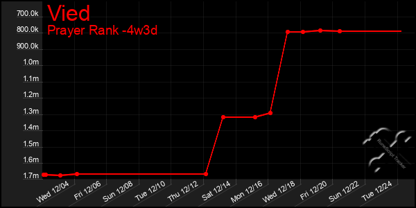 Last 31 Days Graph of Vied