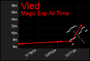 Total Graph of Vied