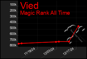 Total Graph of Vied