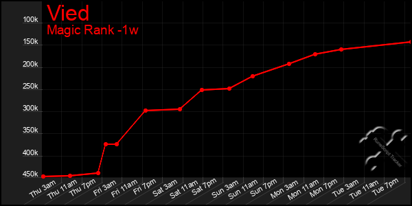 Last 7 Days Graph of Vied