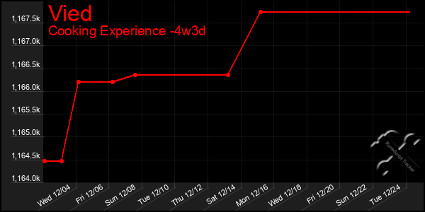 Last 31 Days Graph of Vied