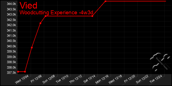 Last 31 Days Graph of Vied