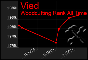 Total Graph of Vied