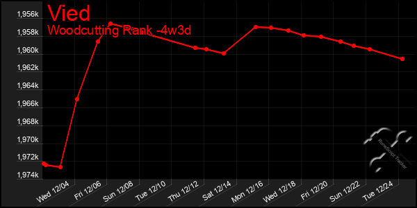 Last 31 Days Graph of Vied