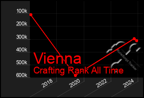 Total Graph of Vienna