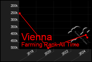 Total Graph of Vienna