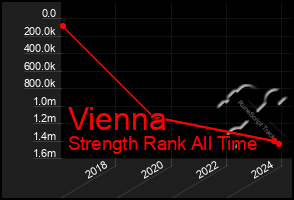 Total Graph of Vienna