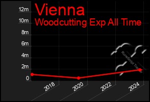 Total Graph of Vienna