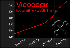 Total Graph of Vieooegir
