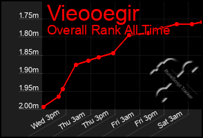 Total Graph of Vieooegir