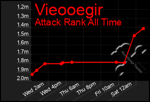 Total Graph of Vieooegir