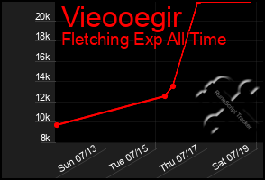Total Graph of Vieooegir