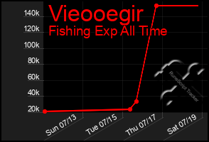 Total Graph of Vieooegir