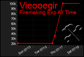 Total Graph of Vieooegir