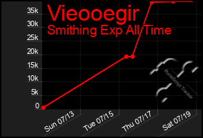 Total Graph of Vieooegir